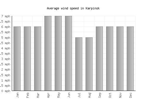 Karpinsk average winspeed by month (mph)