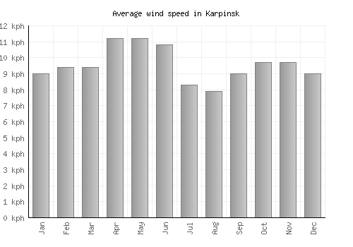 Karpinsk average winspeed by month (km/h)