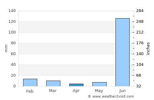 Karrāpur average rain in April