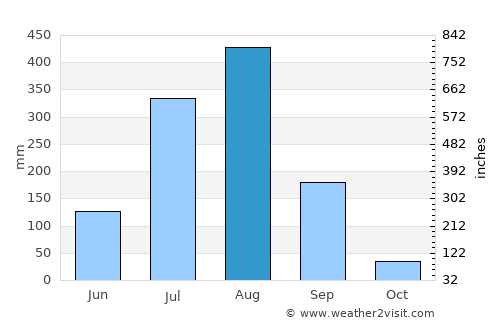 Karrāpur average rain in August