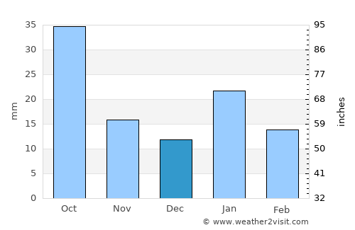 Karrāpur average rain in December