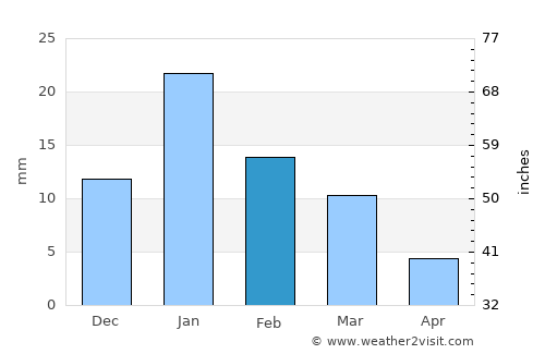 Karrāpur average rain in February