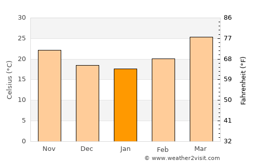 Karrāpur average temperature in January