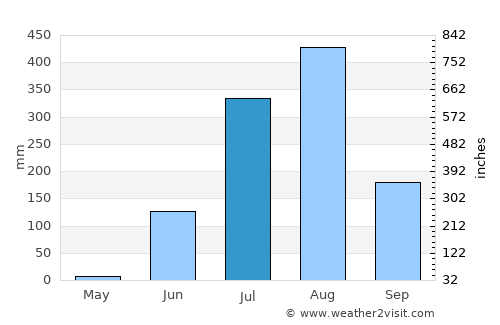 Karrāpur average rain in July