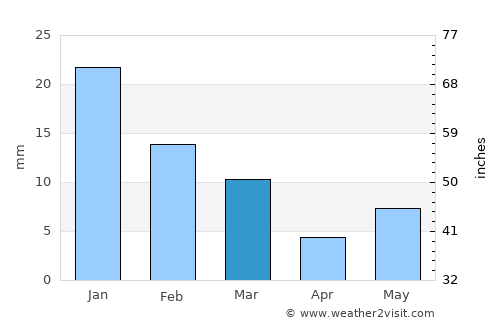 Karrāpur average rain in March