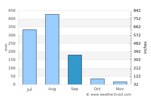 Karrāpur average rain in September