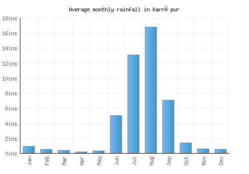 Karrāpur monthly rainfall chart (inches)