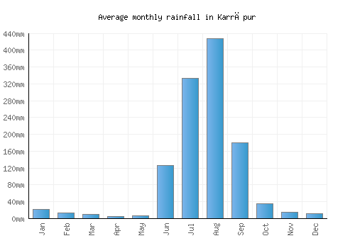 Karrāpur monthly rainfall chart (mm)