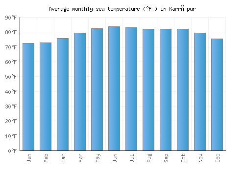 Karrāpur average sea temperature chart (Fahrenheit)