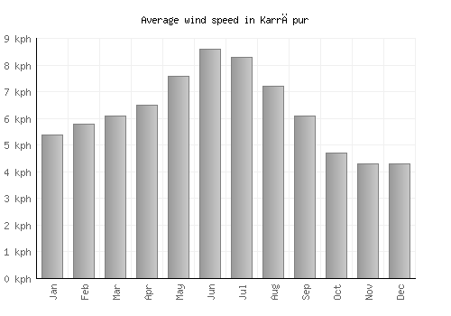 Karrāpur average winspeed by month (km/h)