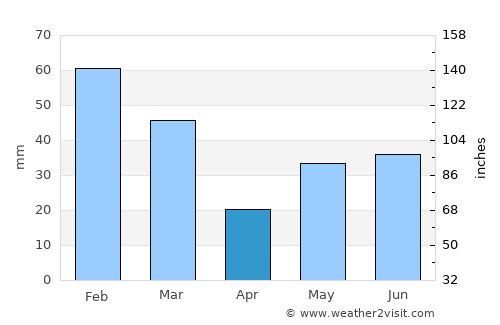 Karratha average rain in April