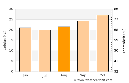 Karratha average temperature in August