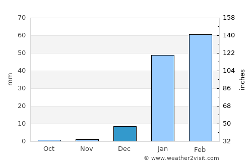 Karratha average rain in December