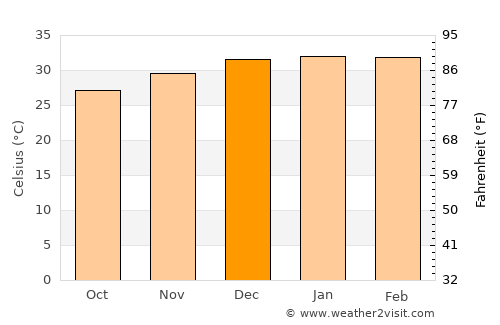 Karratha average temperature in December