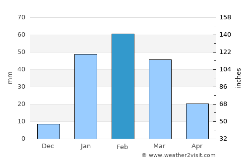 Karratha average rain in February