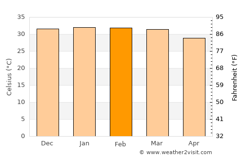Karratha average temperature in February