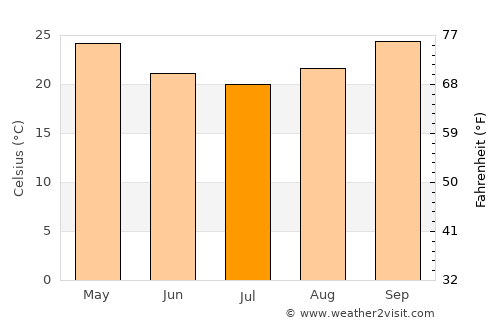 Karratha average temperature in July