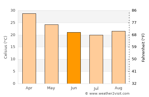 Karratha average temperature in June