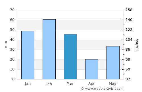 Karratha average rain in March