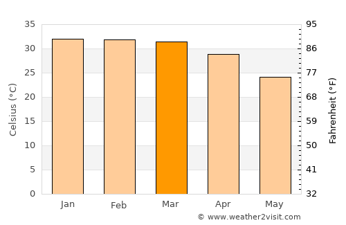 Karratha average temperature in March