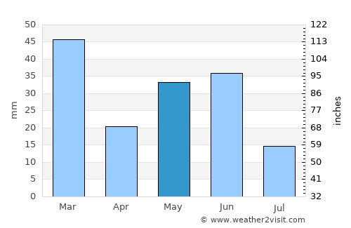 Karratha average rain in May