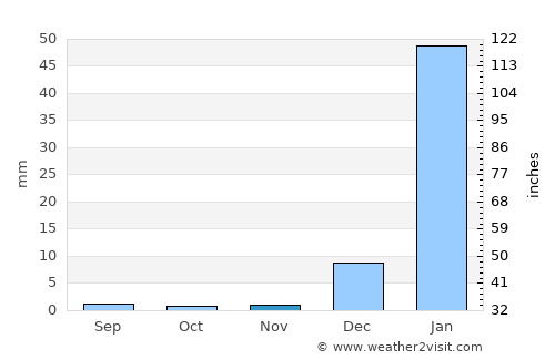 Karratha average rain in November