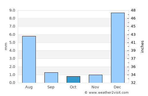 Karratha average rain in October