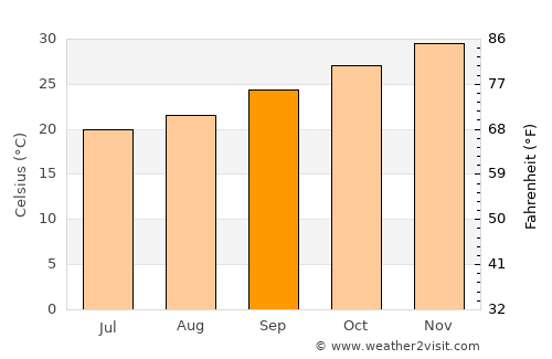 Karratha average temperature in September