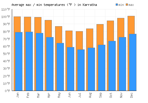 Karratha average minimum / maximum temperatures (Fahrenheit)