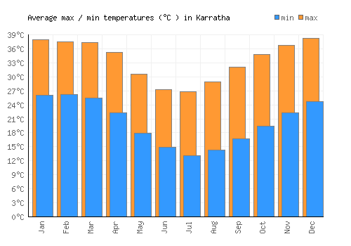 Karratha average minimum / maximum temperatures (Celsius)