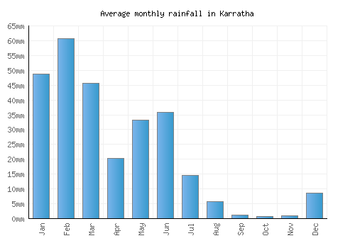 Karratha monthly rainfall chart (mm)
