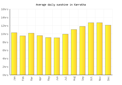 Karratha average daily sunshine chart