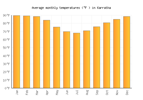 Karratha average temperature chart (Fahrenheit)