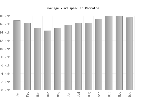 Karratha average winspeed by month (km/h)