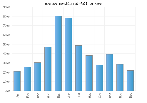 Kars monthly rainfall chart (mm)