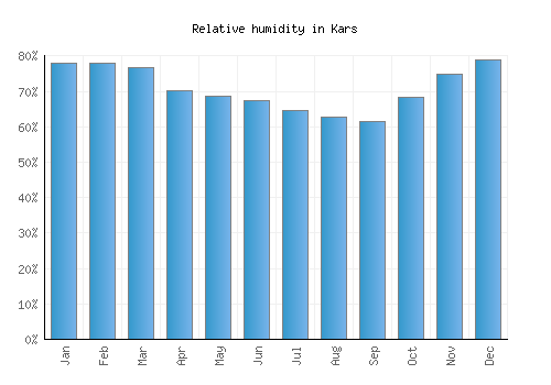 Kars relative humidity averages