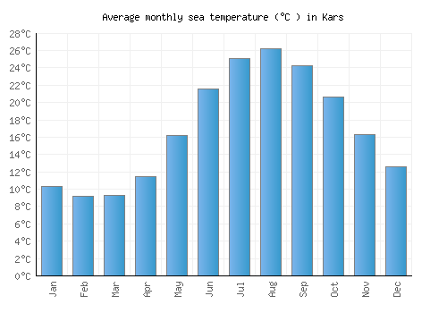 Kars average sea temperature chart (Celsius)