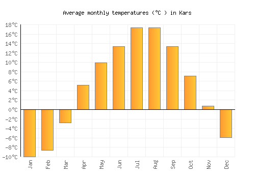 Kars average temperature chart (Celsius)