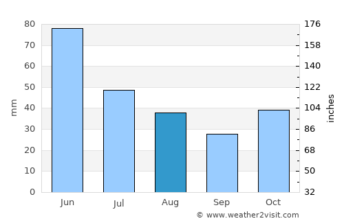 Kars average rain in August