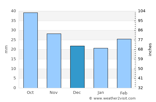 Kars average rain in December