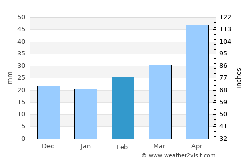 Kars average rain in February