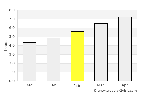 Kars average rain in February