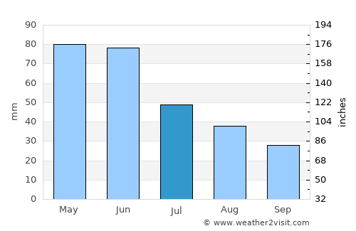 Kars average rain in July