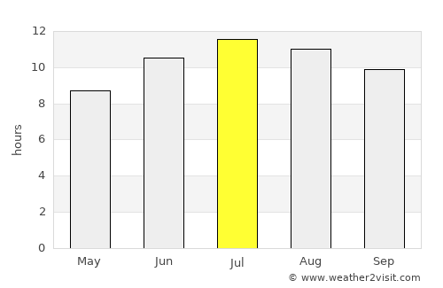 Kars average rain in July