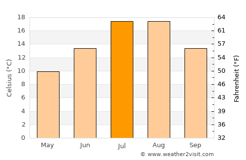 Kars average temperature in July