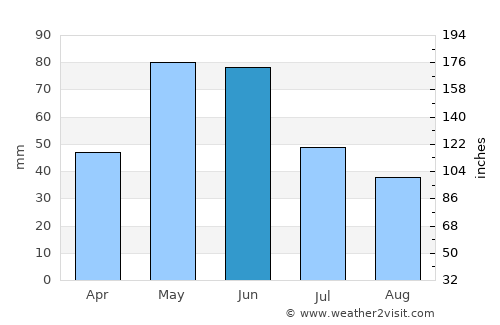 Kars average rain in June