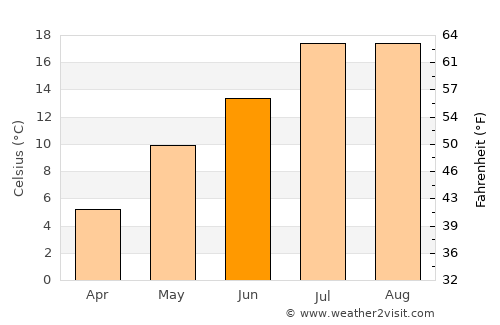 Kars average temperature in June