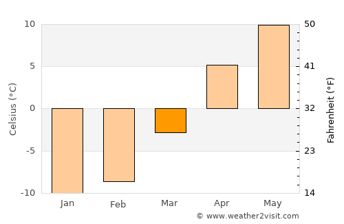 Kars average temperature in March