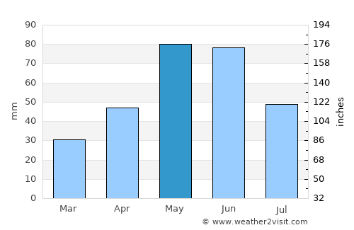 Kars average rain in May