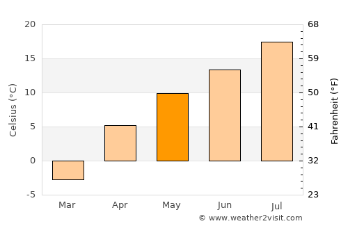 Kars average temperature in May
